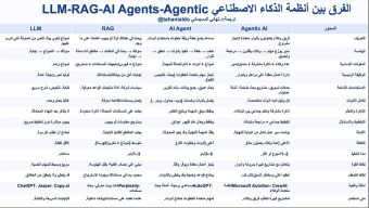 الفرق بين النماذج اللغوية الكبيرة والوكلاء والذكاء التوكيلي