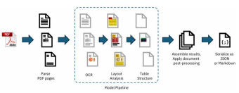 شركة IBM تطلق أداة مفتوحة المصدر لتحويل أي مستند إلى بيانات قابلة للمعالجة!